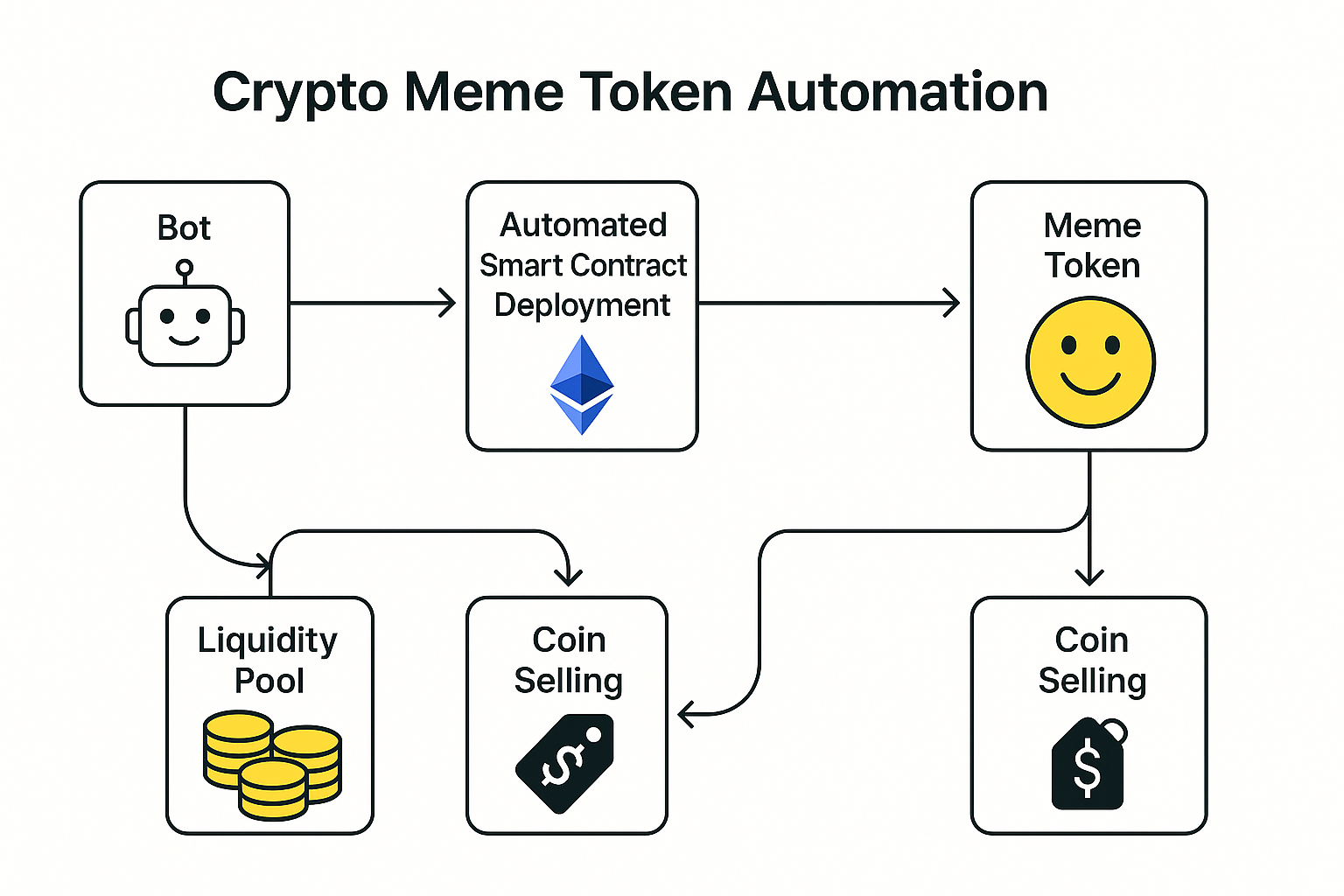 Crypto Meme Token Bot