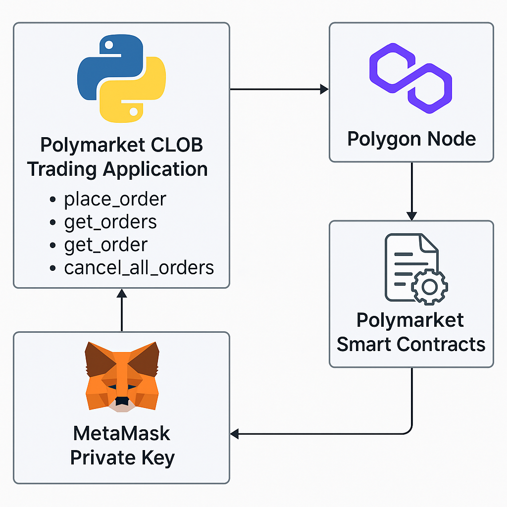 Polymarket Trading Bot