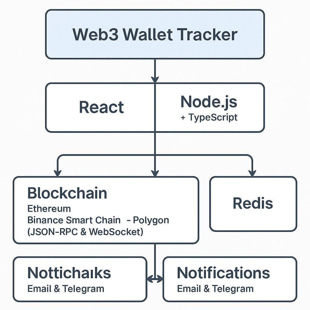Web3 Wallet Tracker